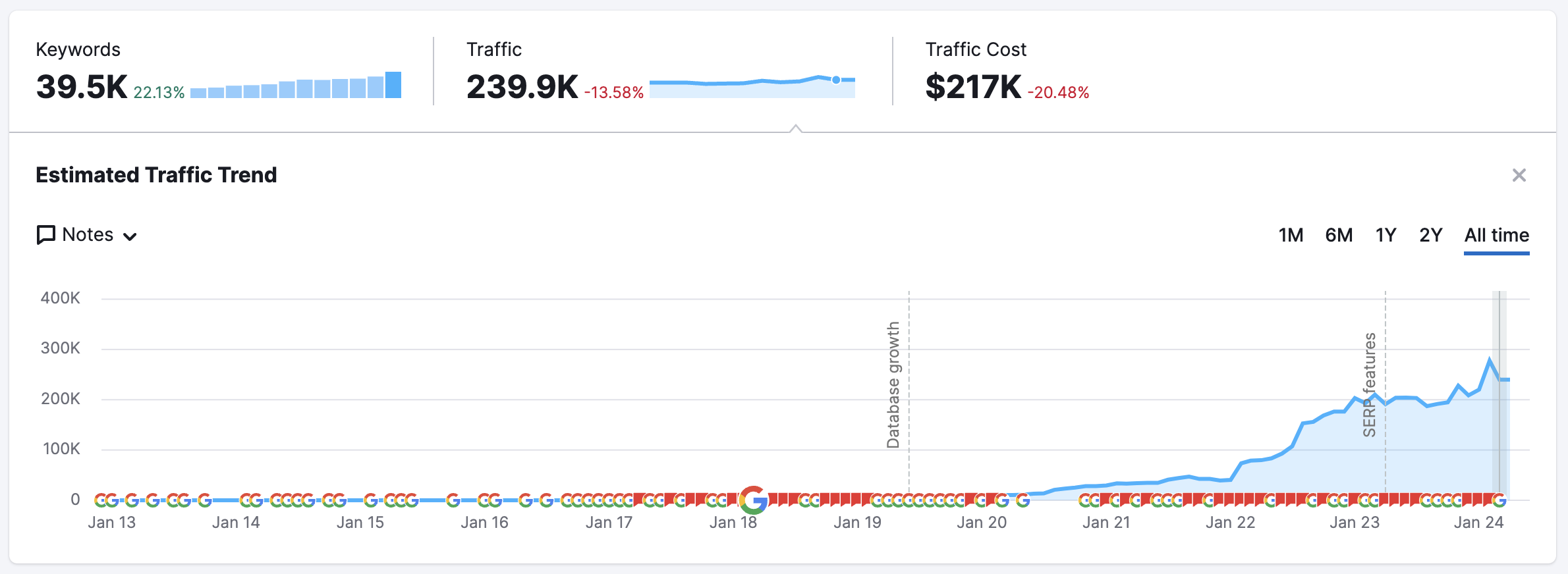 letric ebike organic traffic semrush 917 - How A Full-Funnel SEO & PR Strategy Can Drive Leads & Sales