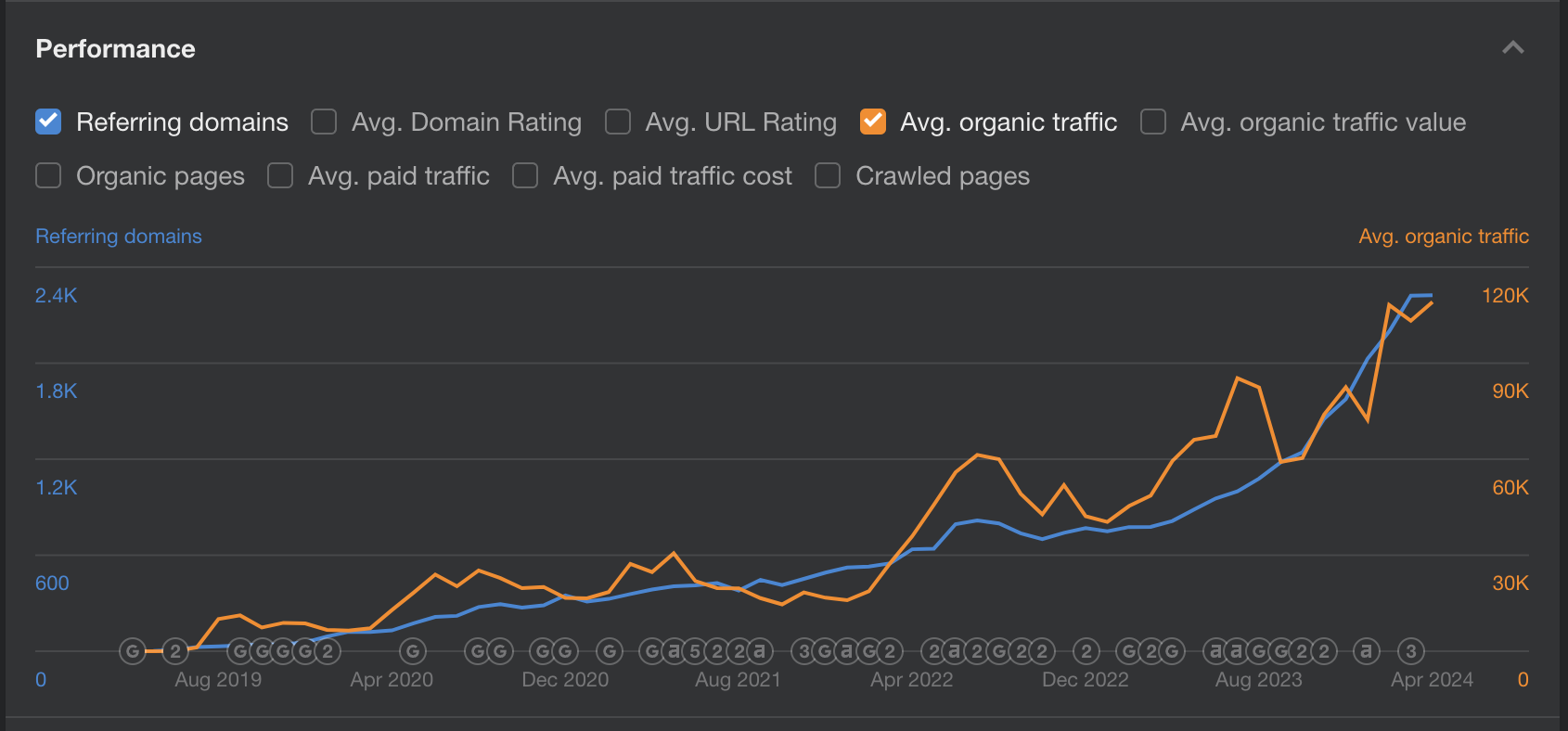 organic traffic and referring domains