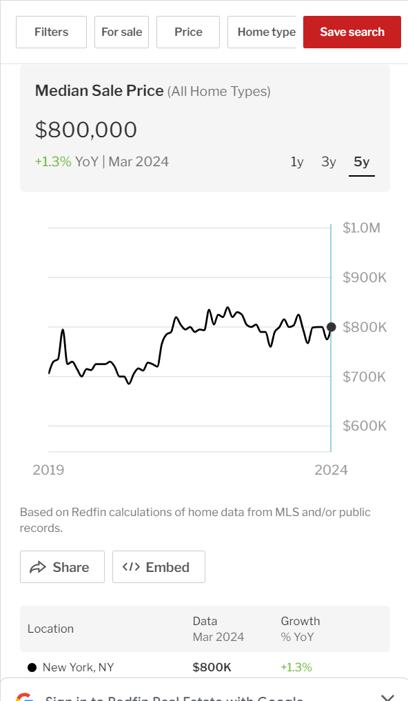 A graph displaying the median sale price of ،mes in New York from 2019 to 2024.
