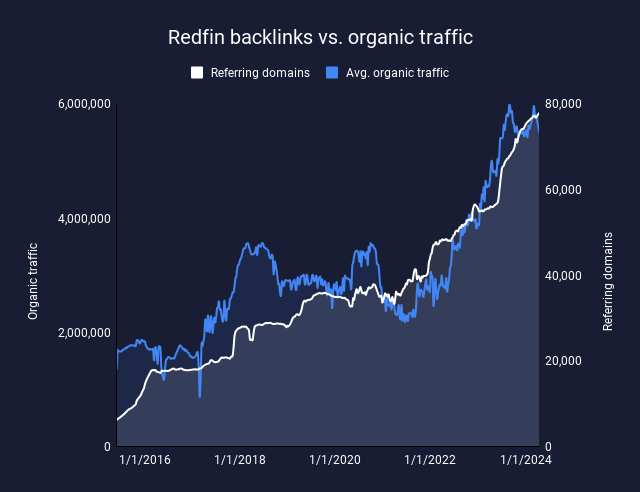 Redfin backlinks vs. organic traffic