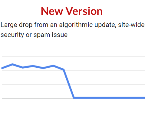 A line graph labeled "new version" showing a significant ranking drop following a Google update, related to a site-wide security or spam issue.