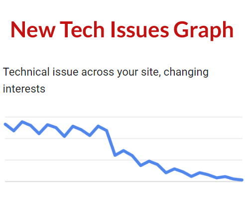Graph titled "Google updates impact graph" showing a descending blue line, indicating a decrease in technical issues across a site or changing interests.