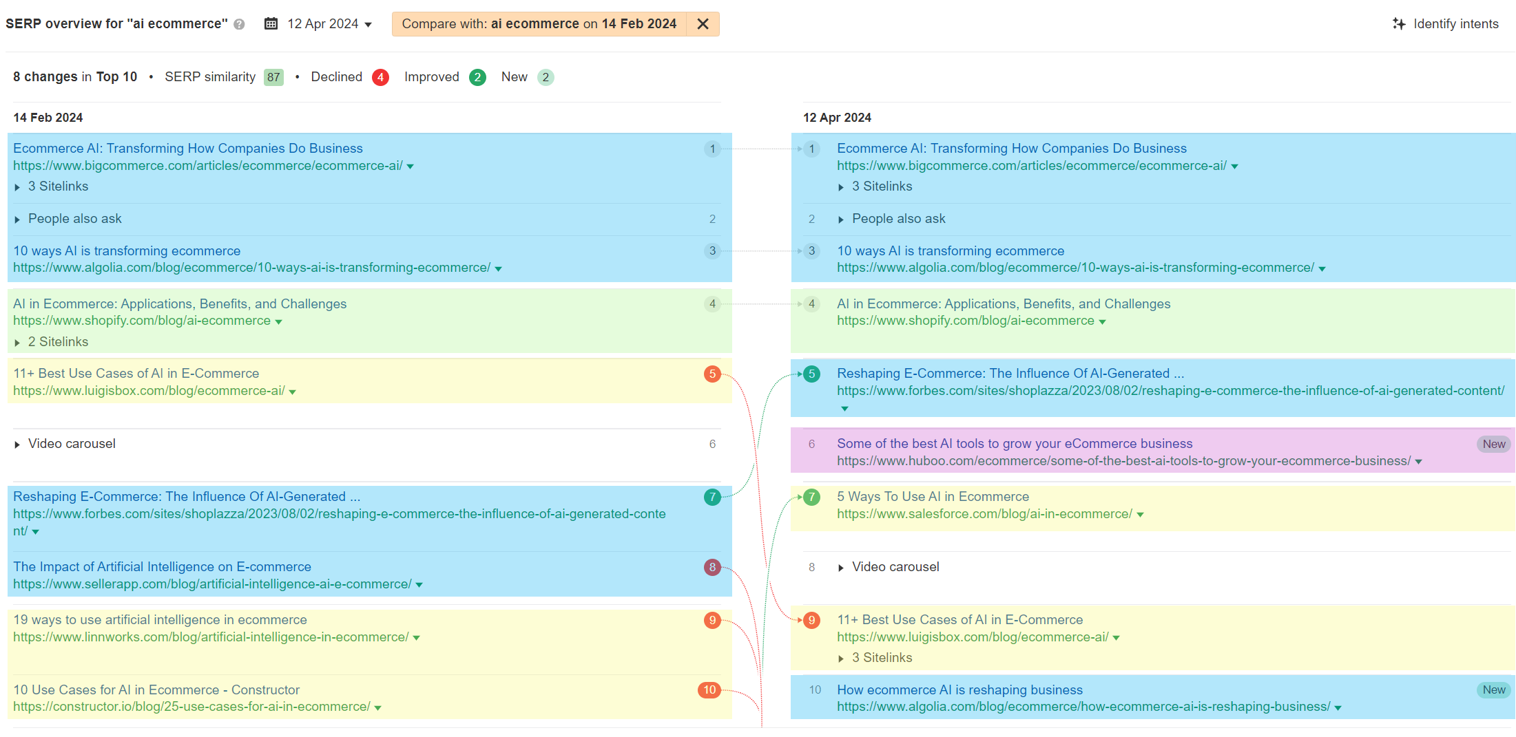 Screenshot of a web leafage   displaying a database  of the apical  changes successful  SEO visibility for e-commerce sites pursuing  Core Updates.