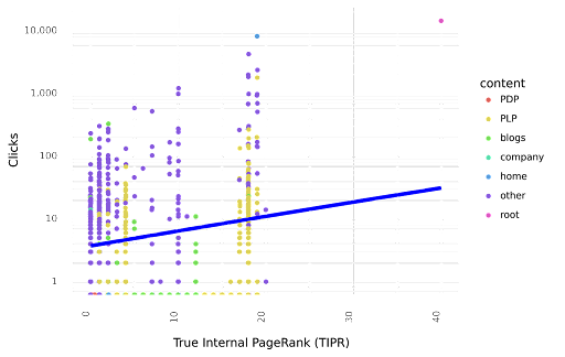 Relationship between TIPR and clicks: Blue line model