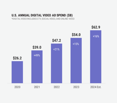 US Annual Digital Video Ad Spend