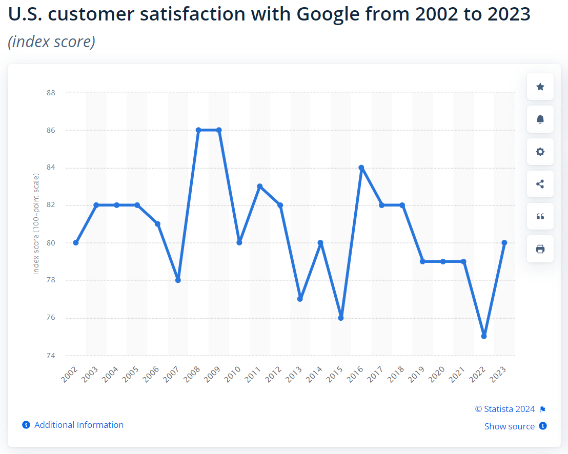 Line graph depicting U.S. customer satisfaction with Google from 2002 to 2023, showing fluctuations in SEOs' satisfaction over the years.