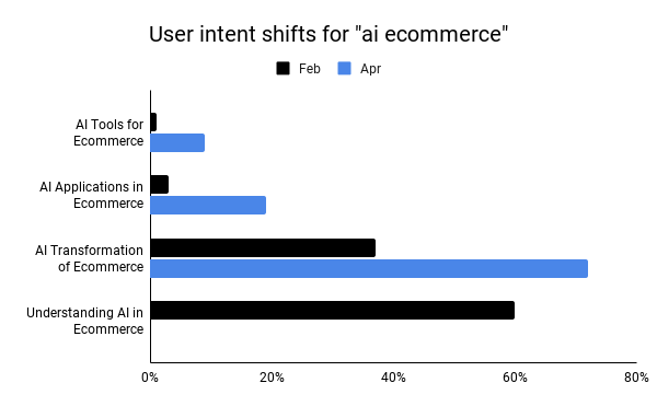 Biểu đồ cột cho thấy sự thay đổi trong ý định người dùng cho "ai ecommerce" giữa tháng Hai và tháng Tư.
