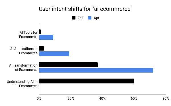 user intent 460 - How Core Updates Make Subtle User Intent Changes