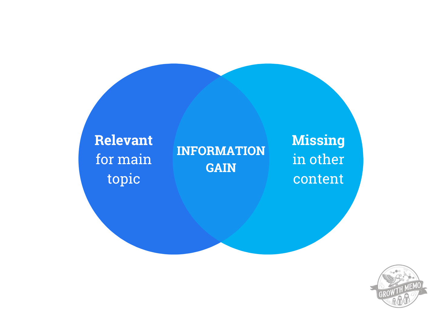 A venn diagram with two overlapping circles labeled "relevant for main topic" and "missing in other content," intersecting on a section labeled "information gain."