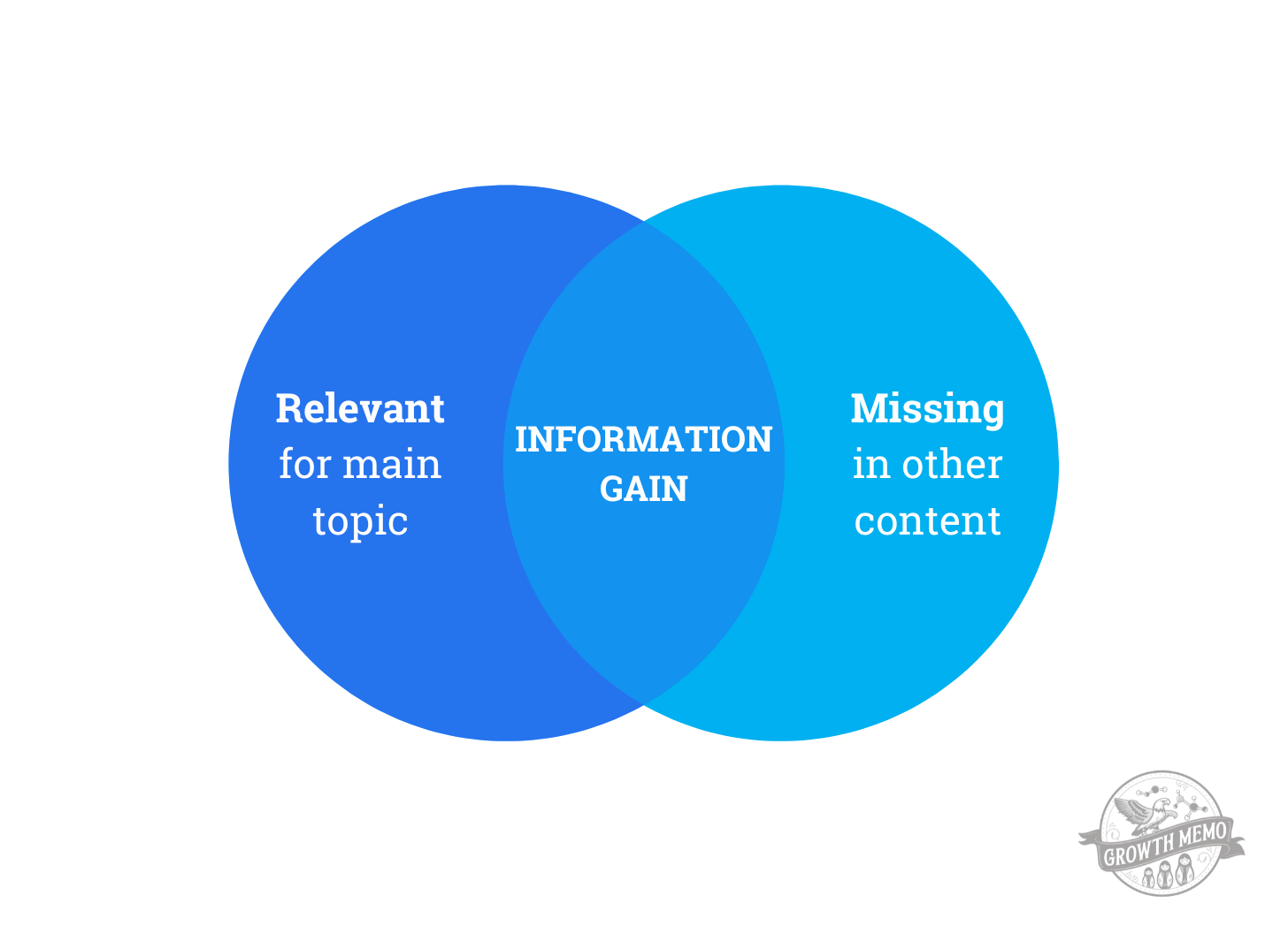 Un diagrama de Venn con dos círculos superpuestos etiquetados 