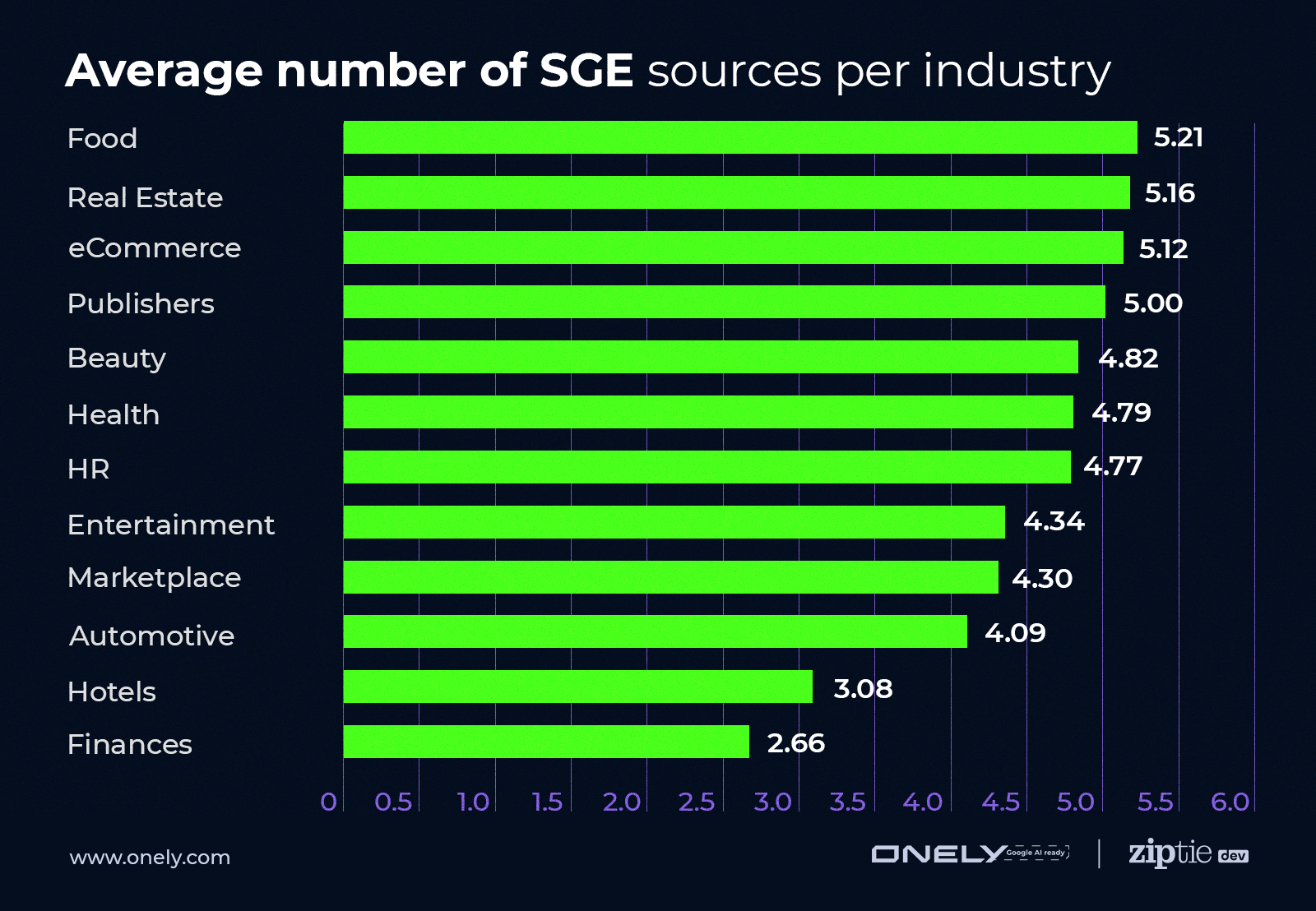 Número promedio de fuentes de SGE por industria