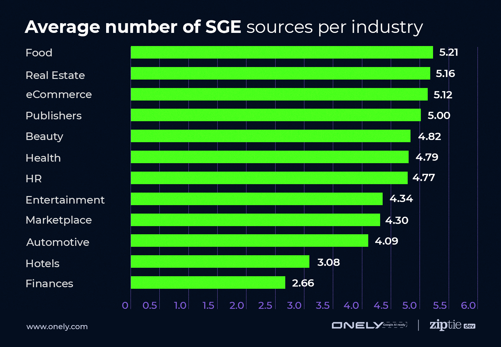 verticals impacted the most by google sge avg sge per industry 51 - Google SGE Organic Traffic Impact Divided By Verticals [Data Study]