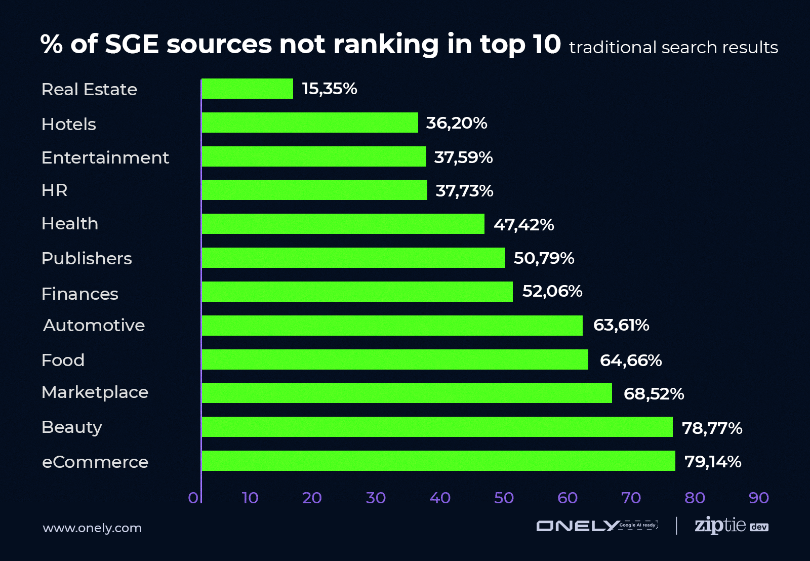 verticals impacted the most by google sge sources in top 10 15 - Google SGE Organic Traffic Impact Divided By Verticals [Data Study]