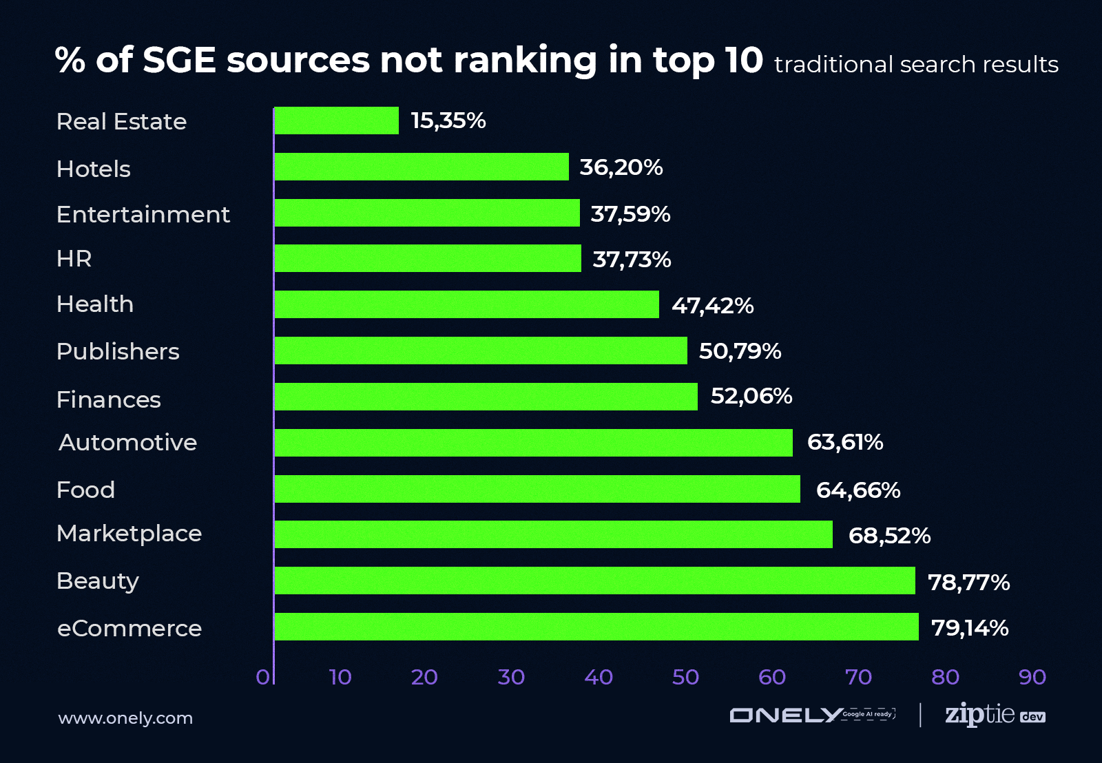 SGE 來源未進入前 10 名的百分比