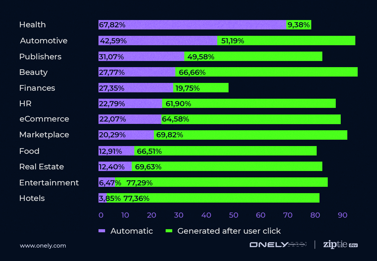 Vertical percent  of auto-generated Google SGE results