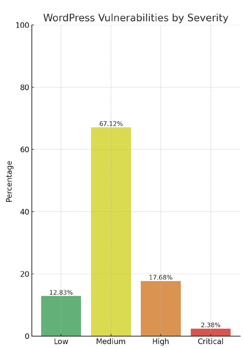 Graph of WordPress vulnerabilities showing percentages by severity