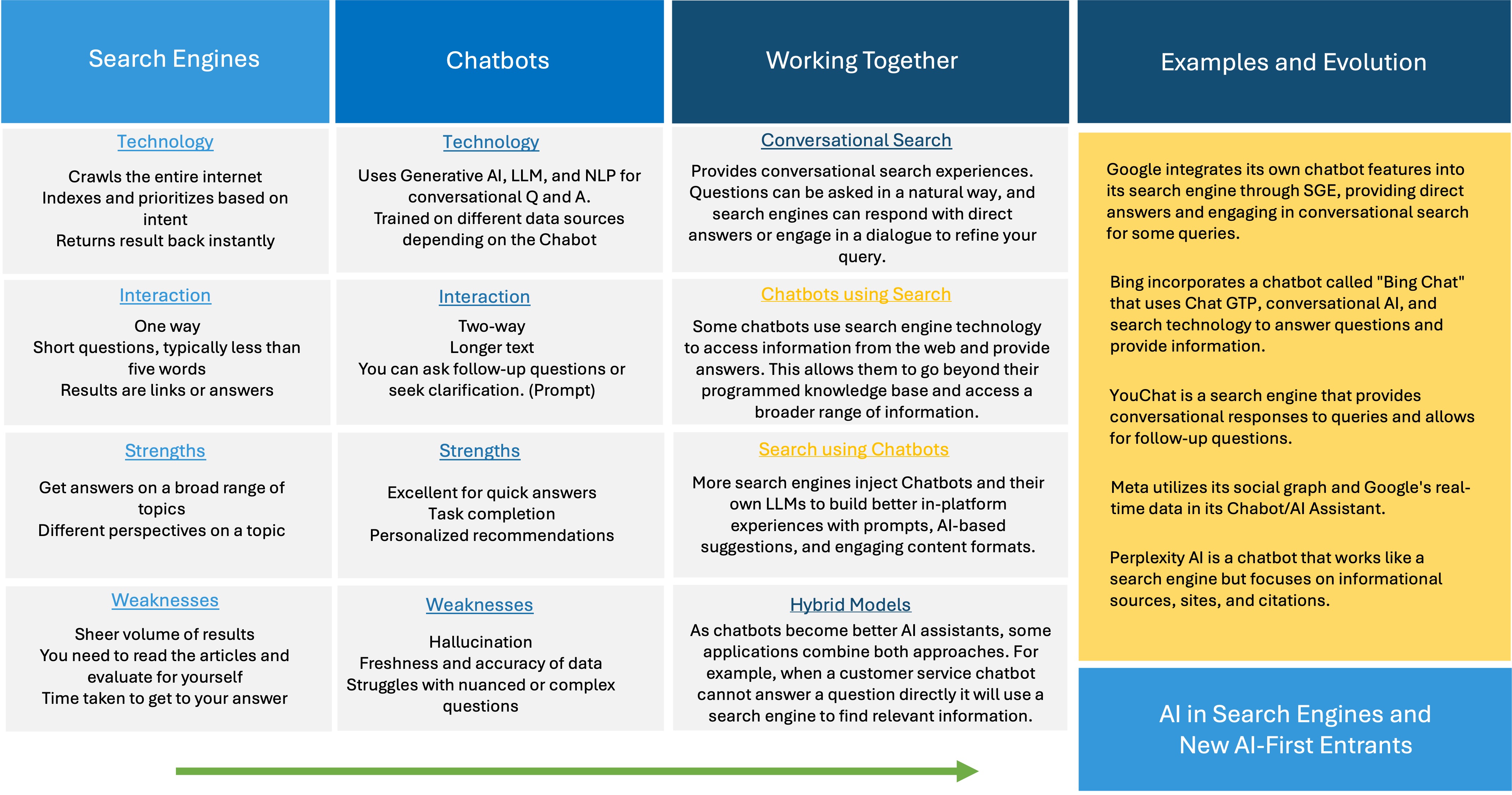 Search engines vs chatbots