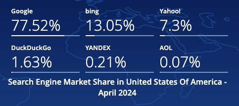 screenshot 2024 05 02 at 11.20.27%E2%80%AFam 771 - Google's Search Engine Market Share Drops As Competitors' Grows