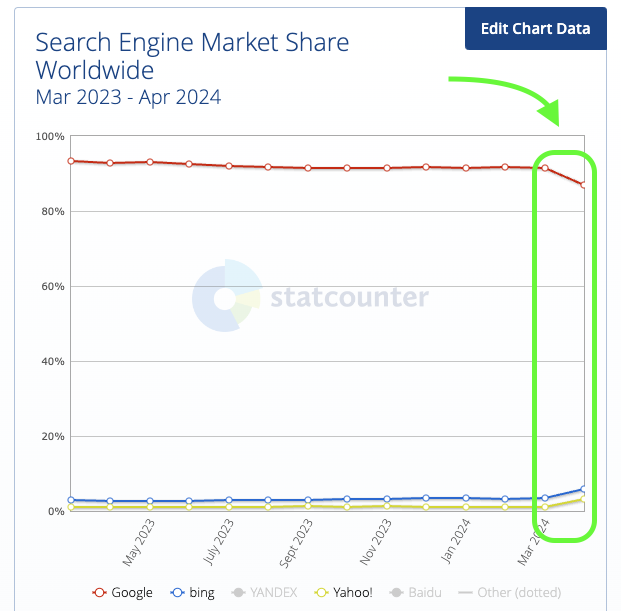 Google's Search Engine Market Share Drops As Competitors' Grows
