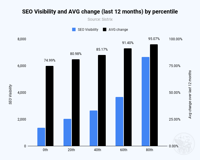 Bar chart showing SEO Advantage and Average Change percentiles over the last 12 months.