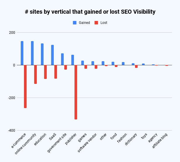 Gráfico de barras que ilustra la cantidad de sitios grandes por vertical que ganaron o perdieron visibilidad SEO. 