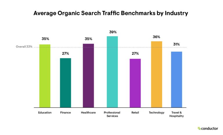 Industry Organic Search Traffic Benchmarks