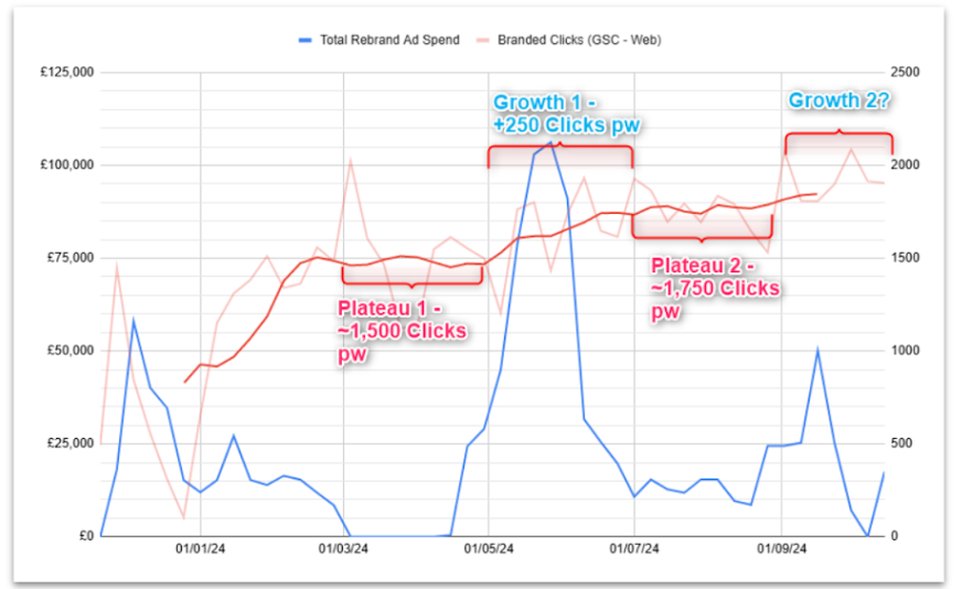 Graph showing impact on branded clicks from running brand advertising campaigns