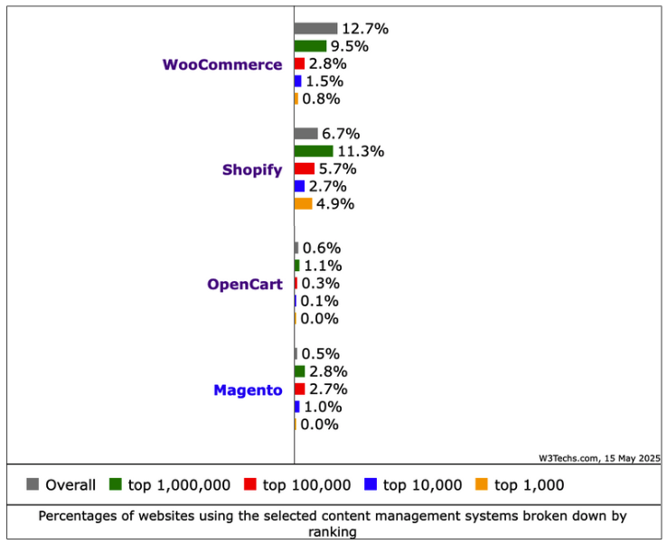CMS Market Share Trends: Top Content Management Systems (May 2025) ecom 958 - CMS Market Share Trends: Top Content Management Systems (May 2025)