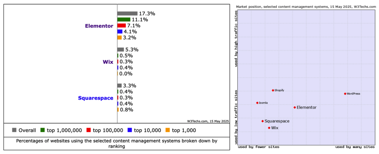 CMS Market Share Trends: Top Content Management Systems (May 2025) elementor vs wix vs squarespace 405 - CMS Market Share Trends: Top Content Management Systems (May 2025)