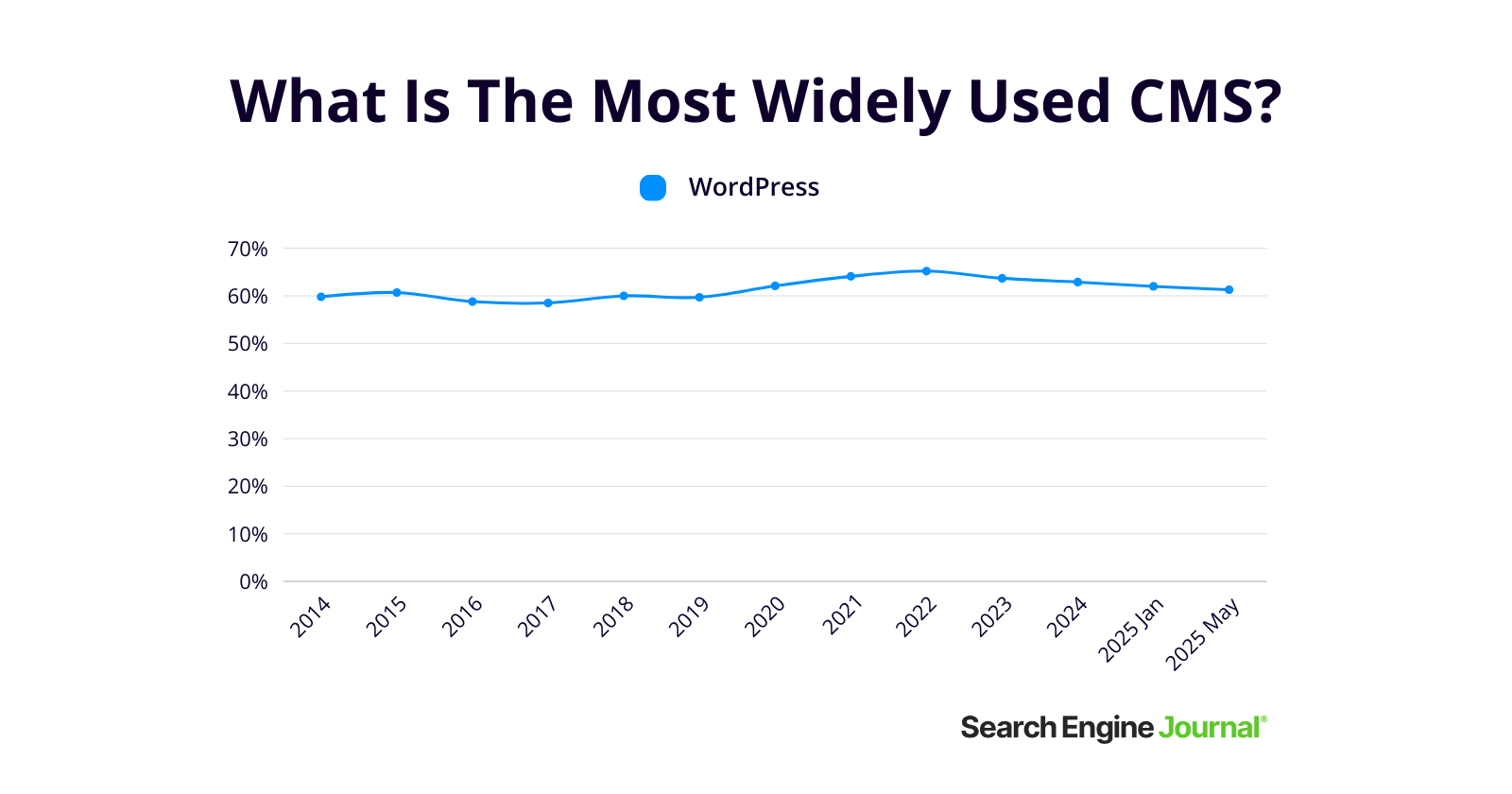 What Is The Most Widely Used CMS?