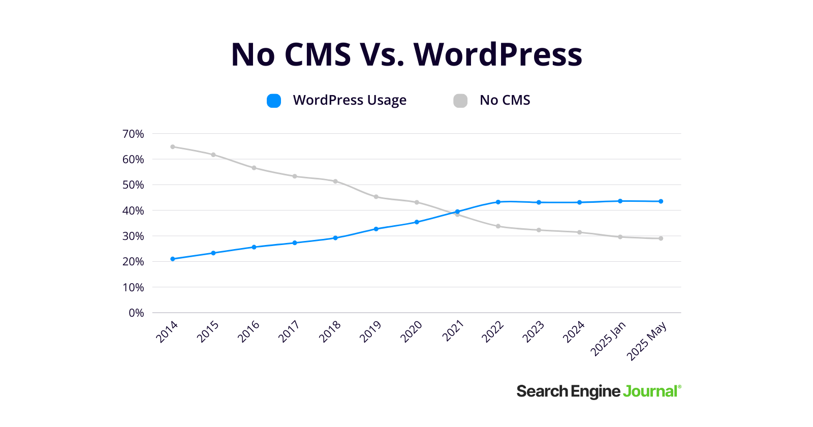 none vs wordpress 773 - CMS Market Share Trends: Top Content Management Systems (May 2025)