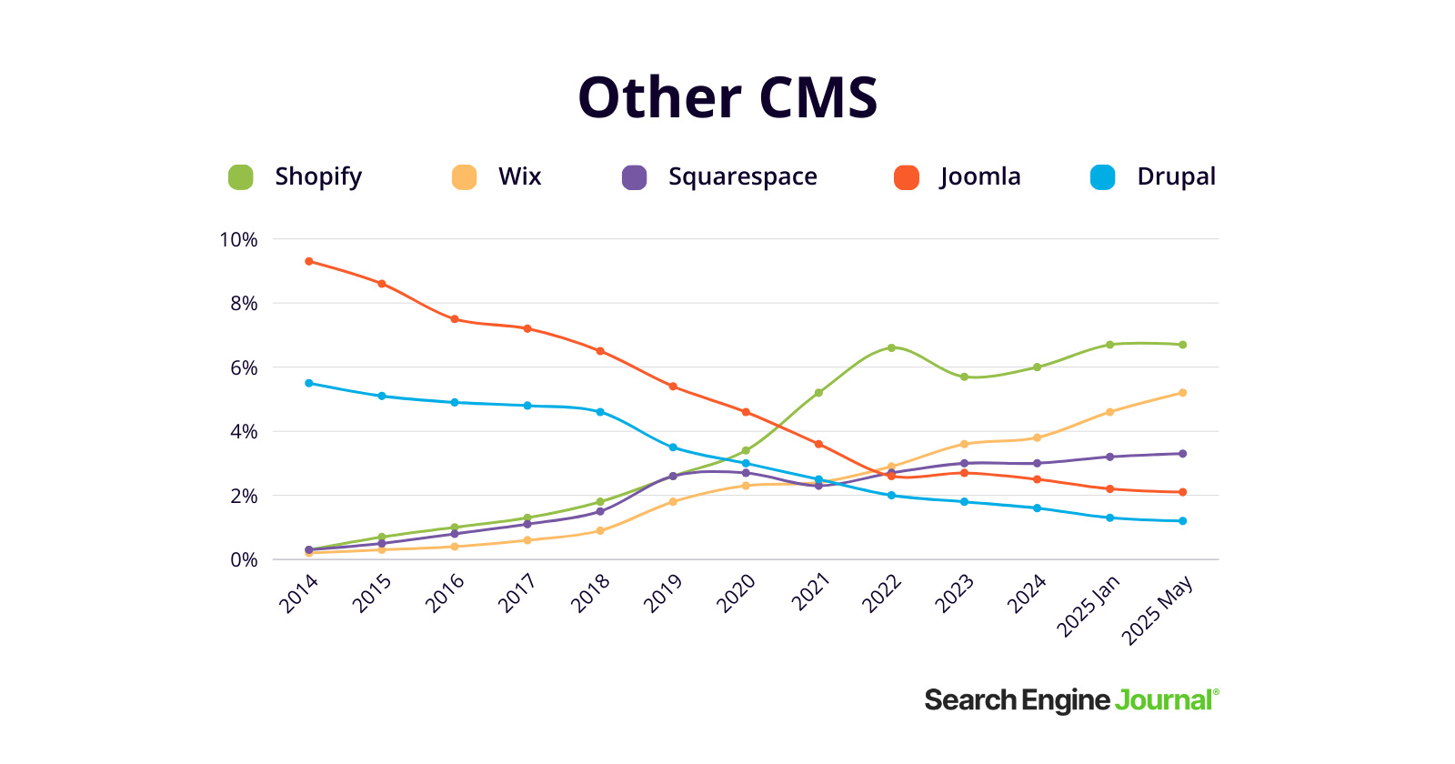 other cms 756 - CMS Market Share Trends: Top Content Management Systems (May 2025)