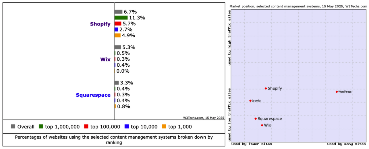 CMS Market Share Trends: Top Content Management Systems (May 2025) shopify vs wix vs squarespace 617 - CMS Market Share Trends: Top Content Management Systems (May 2025)