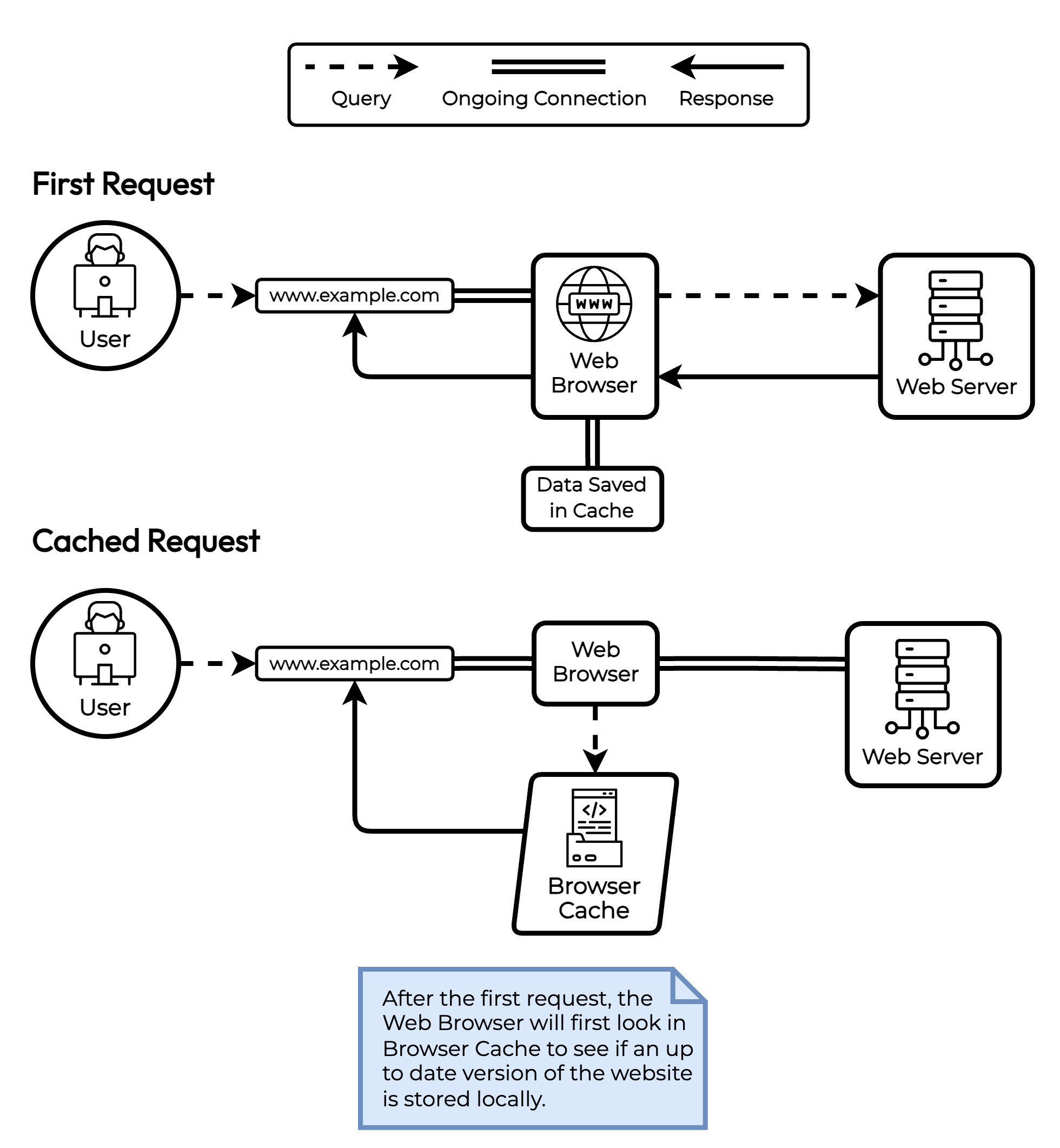 Infographic Illustrating How Browser Caching Works (Source: Ultimate Guide to Optimize WordPress Performance )