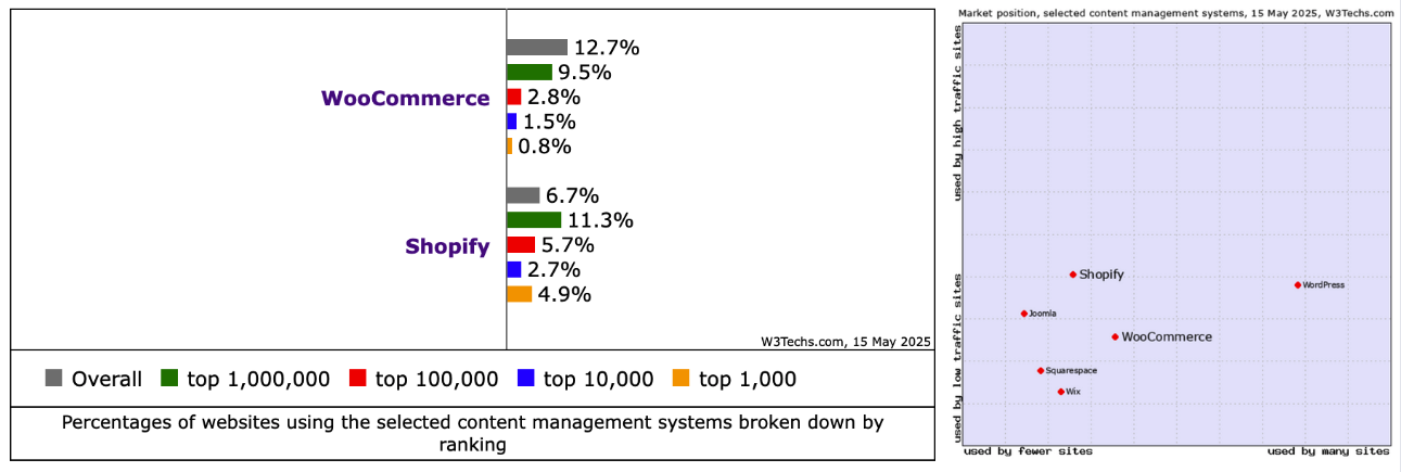 CMS Market Share Trends: Top Content Management Systems (May 2025) woocommerce vs shopify 532 - CMS Market Share Trends: Top Content Management Systems (May 2025)