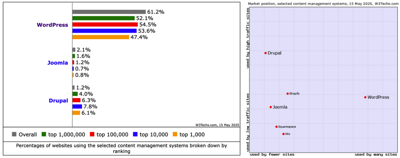 CMS Market Share Trends: Top Content Management Systems (May 2025) wordpress vs joomla vs drupal 461 - CMS Market Share Trends: Top Content Management Systems (May 2025)