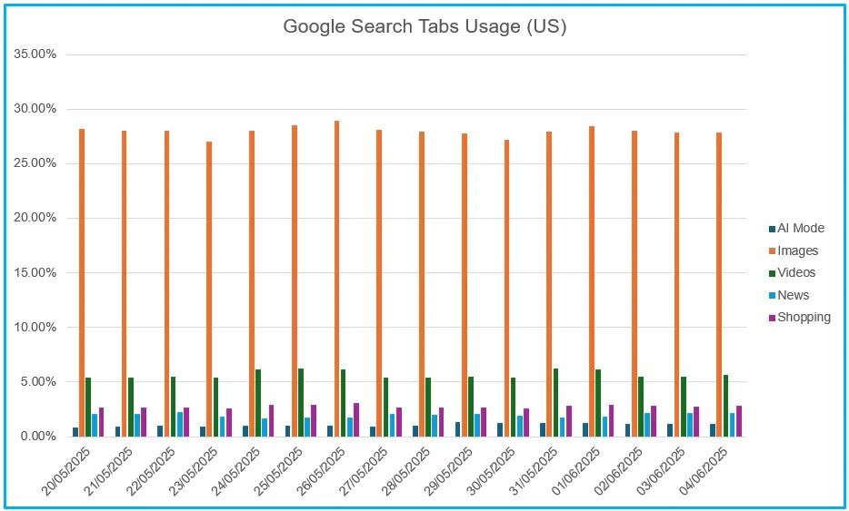 Google Search Tabs Usage (US)