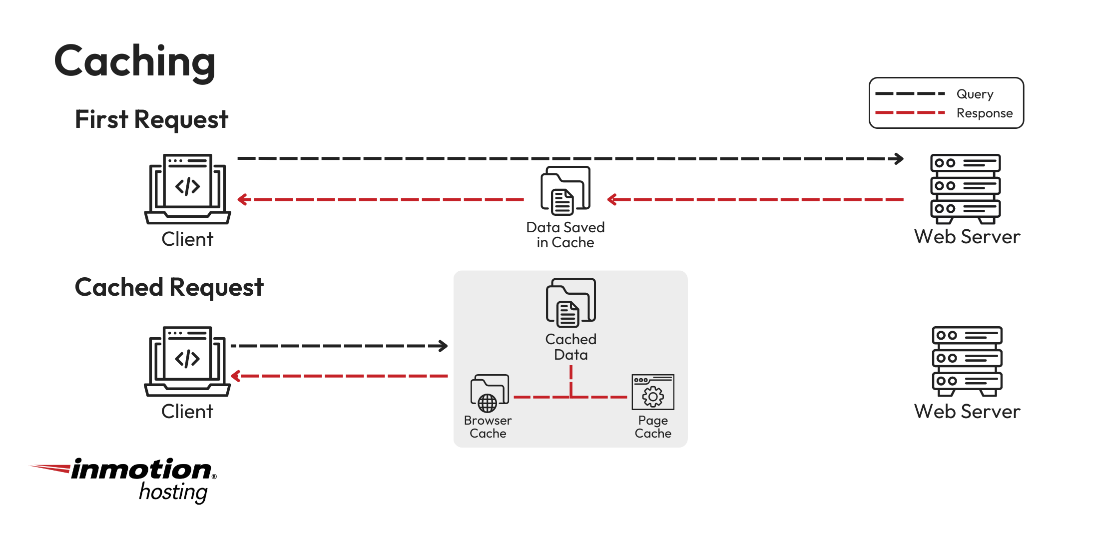 Illustration showing how caching works on a website