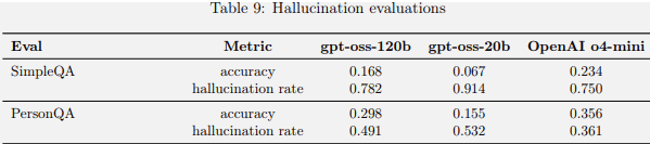 Benchmarking scores showing that the open source models score lower than OpenAI o4-mini.