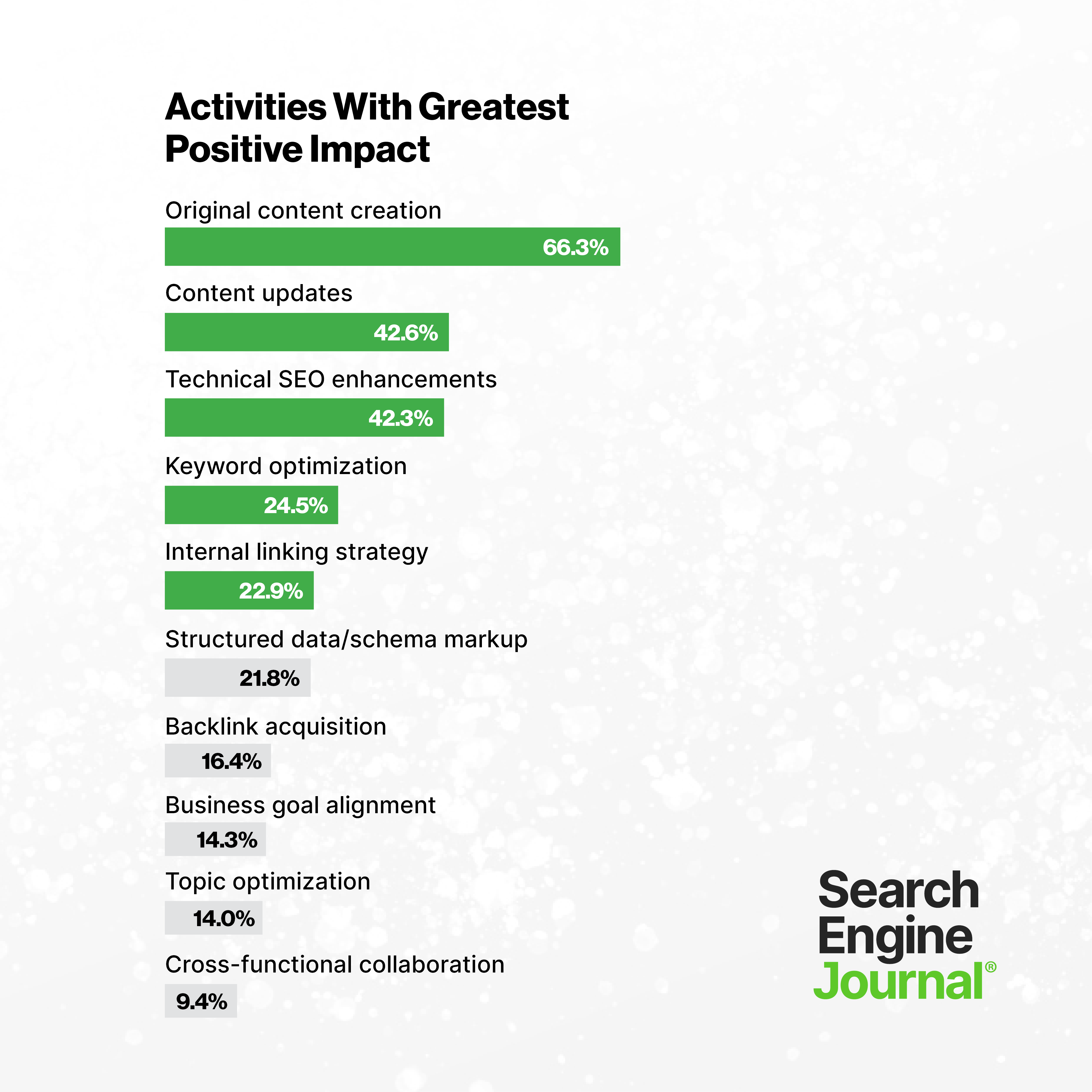 Activities with the greatest positive impact