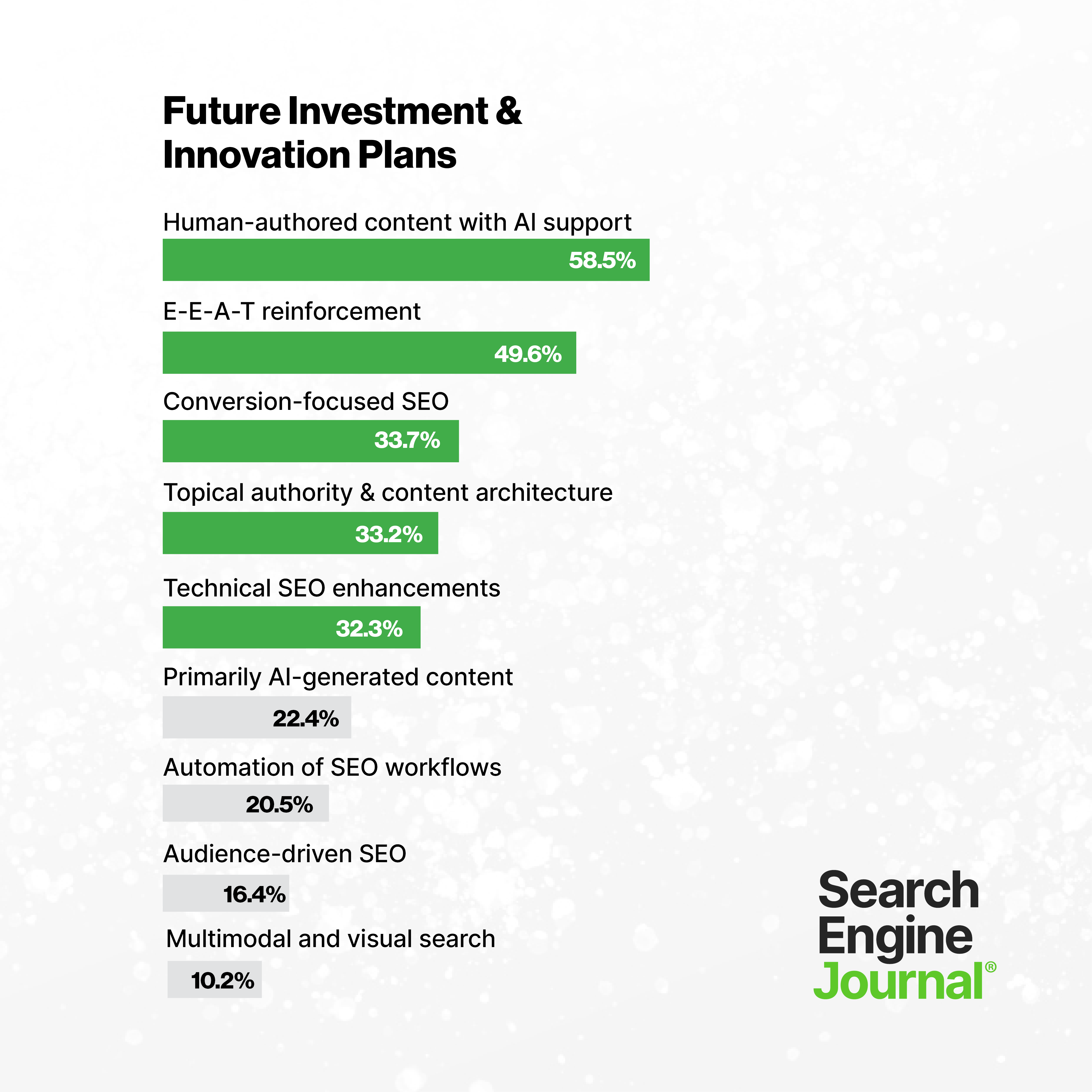 [Chart: Future Investment and Innovation Plans]