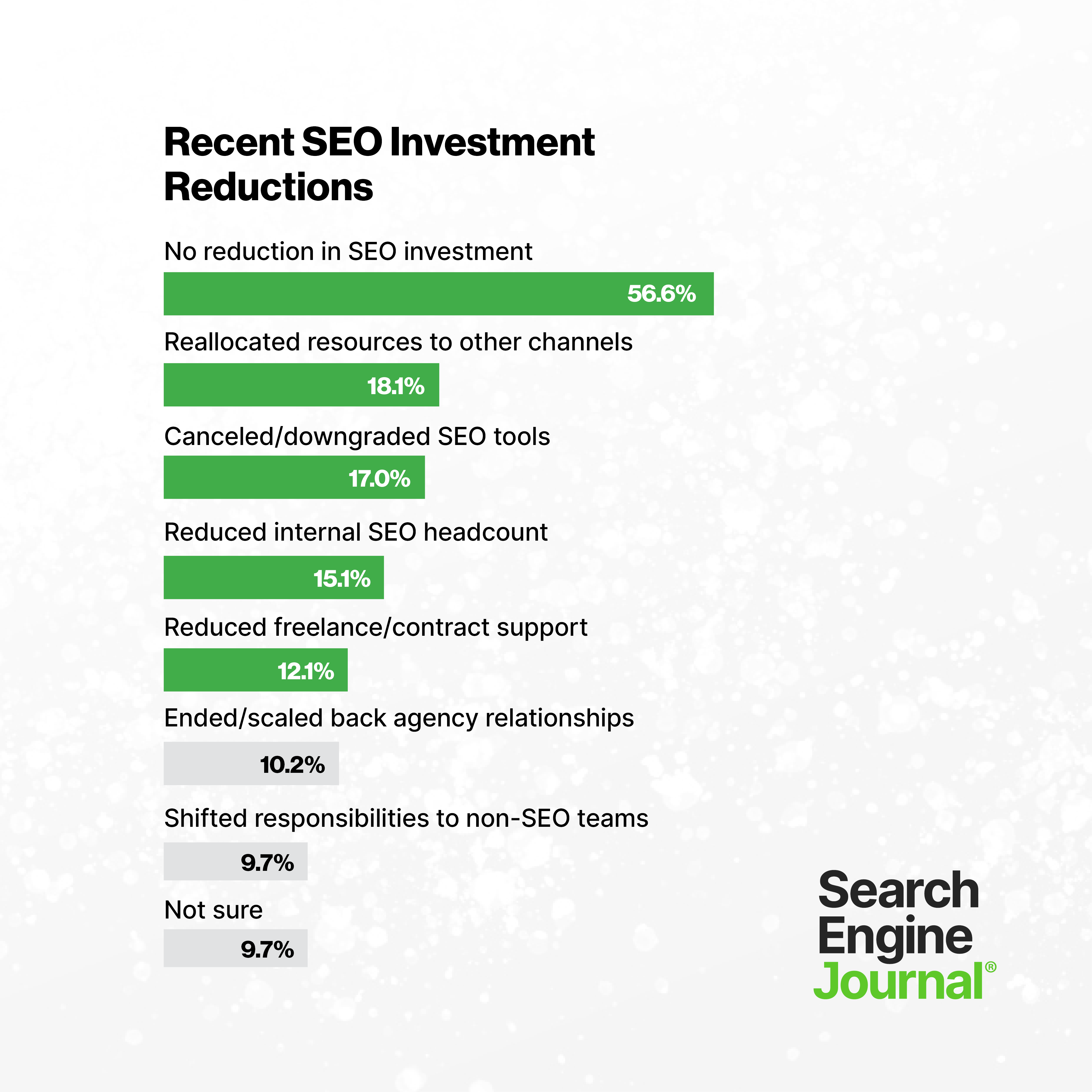 [Chart: Recent SEO Investment Reductions]