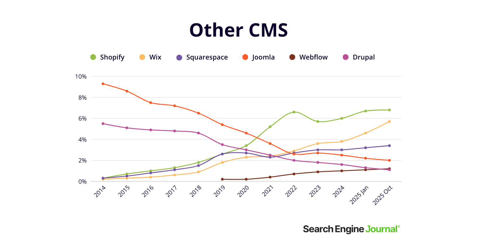 Other CMS