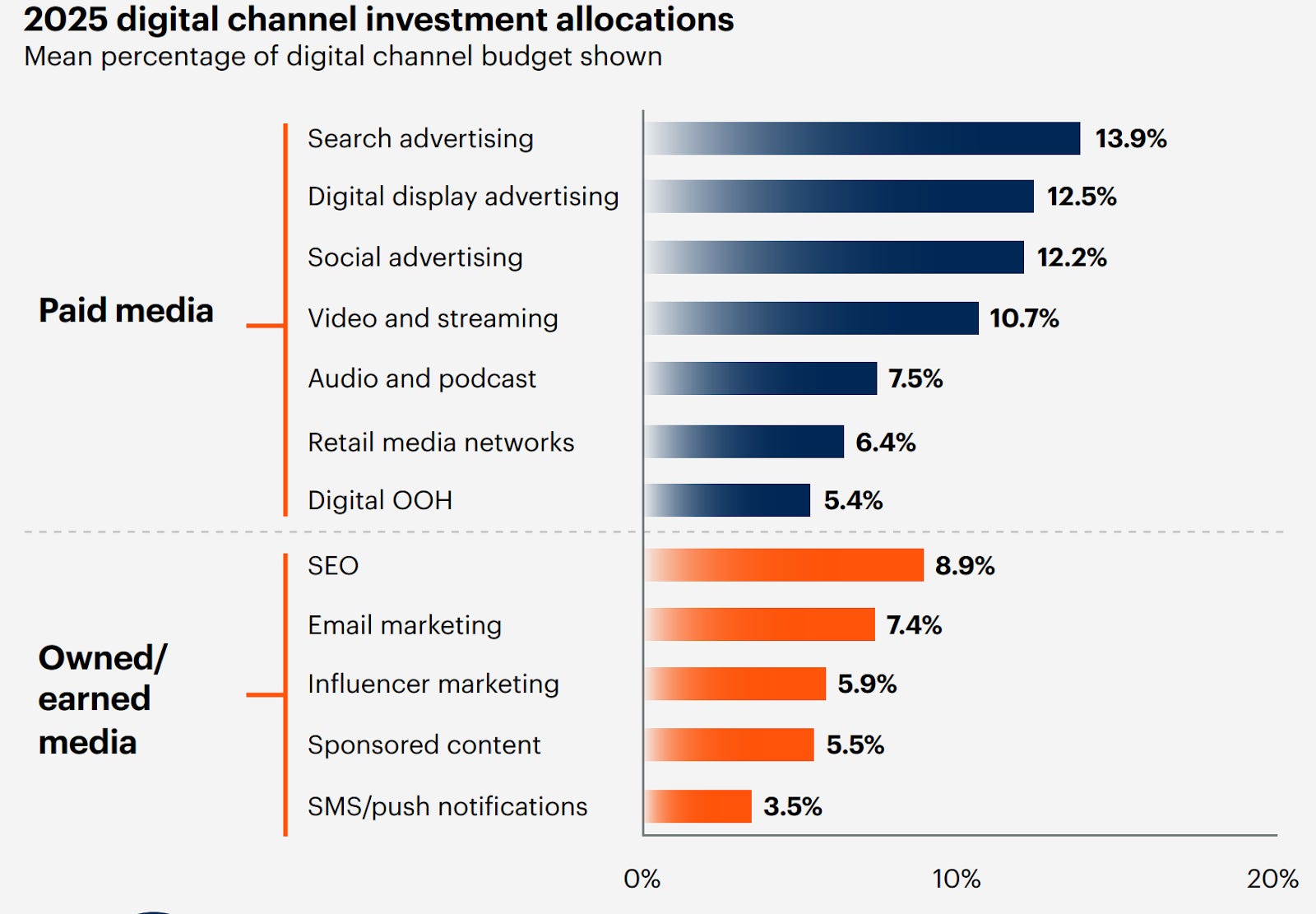 Бюджет SEO на мощность, а не на результат