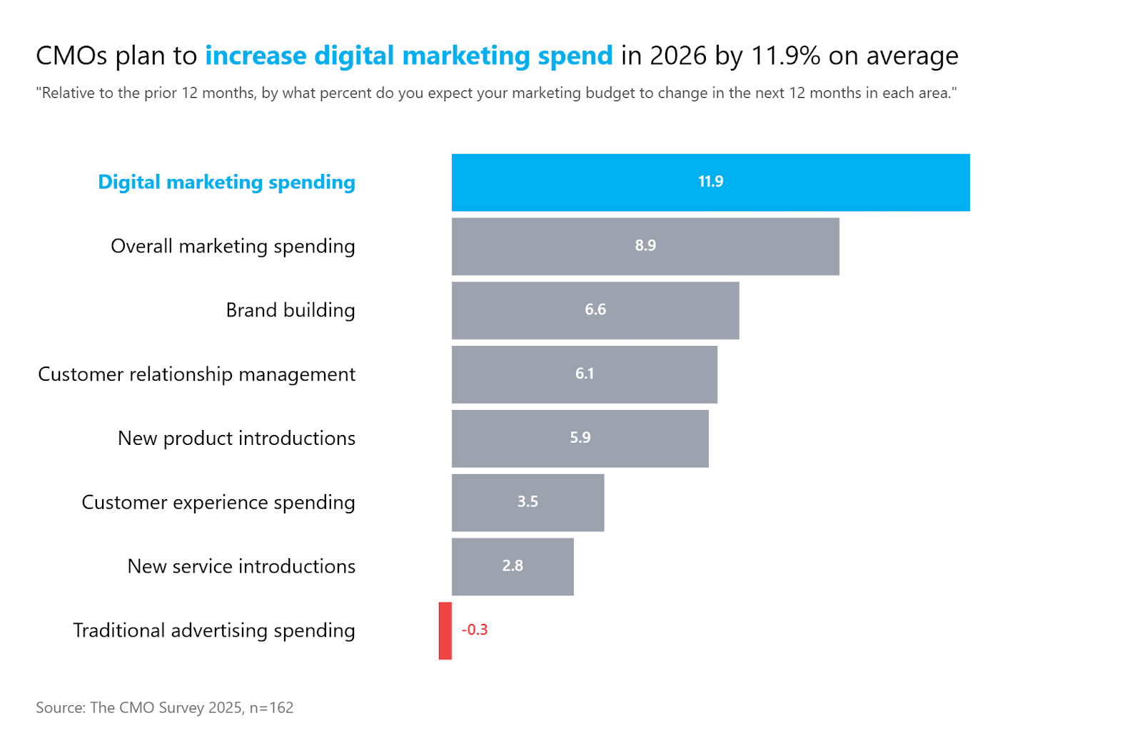 Бюджет SEO на мощность, а не на результат