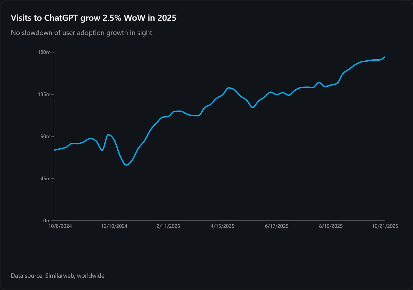 LLM-трафик снижается