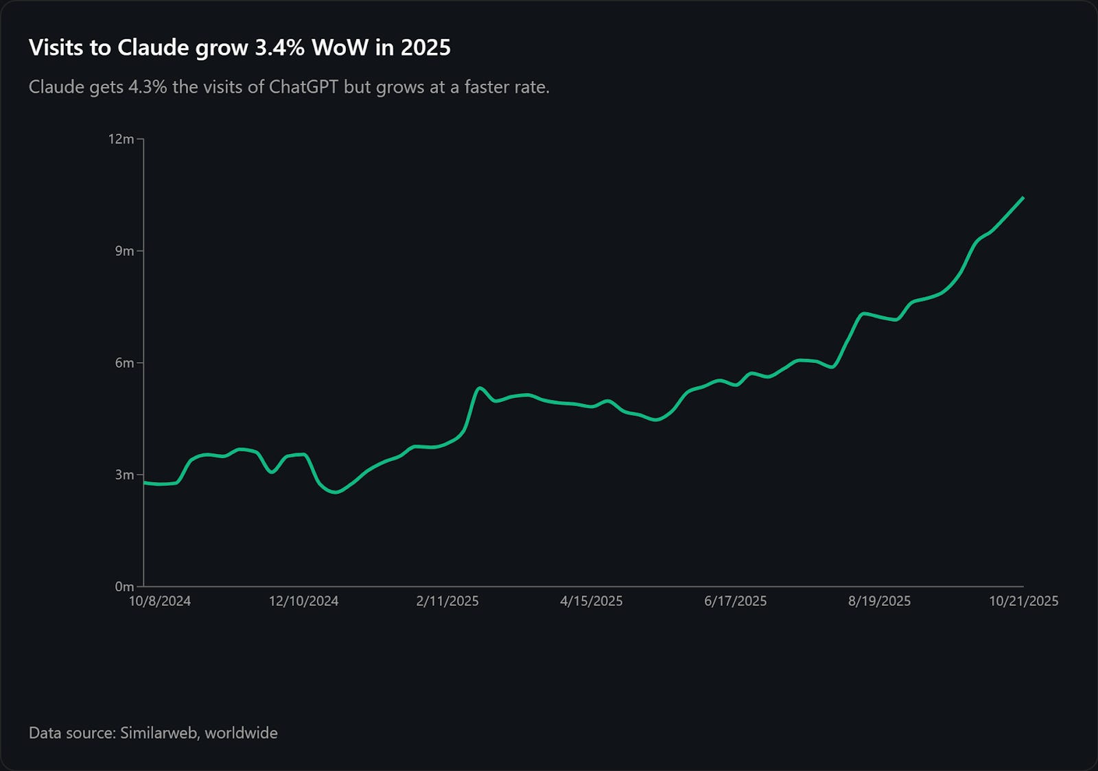 LLM-трафик снижается