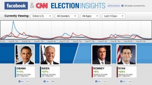 Facebook and CNN Launch ‘Election Insights’